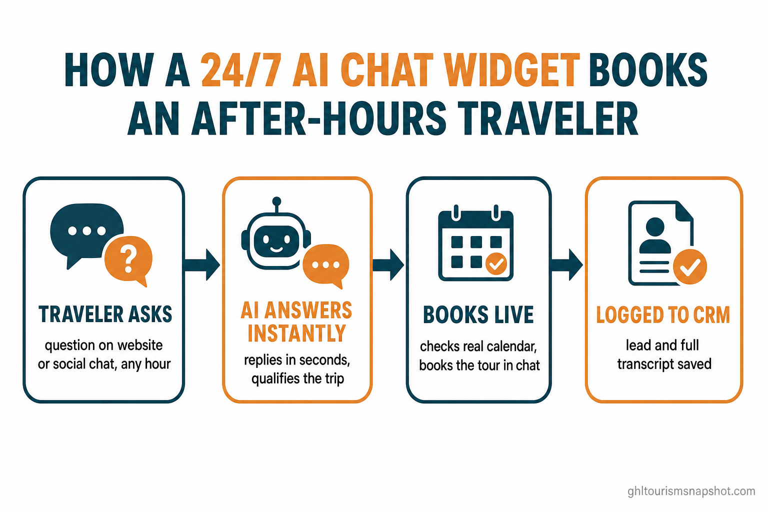 Flow diagram titled 'How a 24/7 AI chat widget books an after-hours traveler': step 1 traveler asks a question on the website or social channel, step 2 AI answers instantly and qualifies, step 3 books the trip against live calendar availability, step 4 logs the lead and transcript to the GoHighLevel CRM