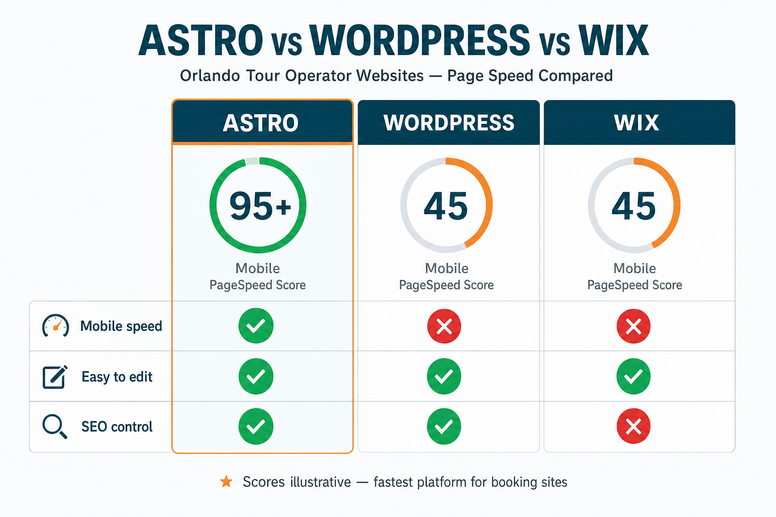 Comparison slide titled 'Astro vs WordPress vs Wix for Orlando tour operator websites' showing three columns with page speed scores and green-check / red-cross rows for speed, editing, and SEO control