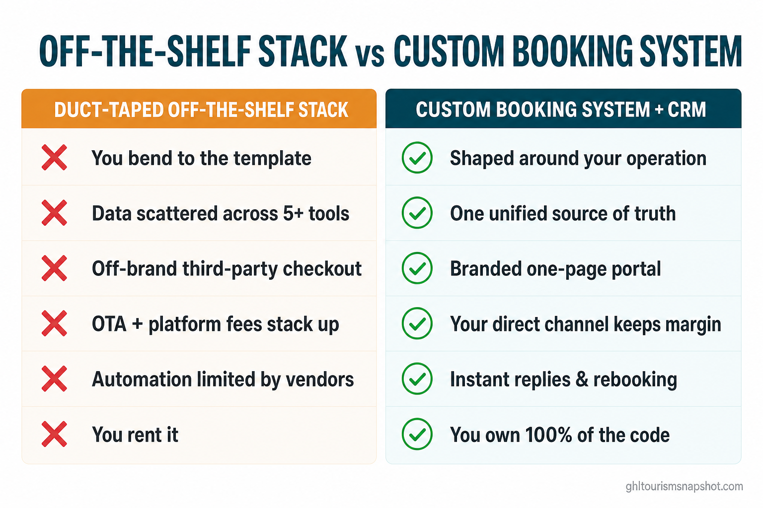 Comparison slide titled 'Off-the-Shelf Stack vs Custom Booking System' with red-cross rows for the duct-taped stack — you bend to the template, data scattered across 5+ tools, off-brand third-party checkout, OTA and platform fees stack up, automation limited by vendors, you rent it — versus green-check rows for a custom booking system and CRM: shaped around your operation, one unified source of truth, branded one-page portal, your direct channel keeps margin, instant replies and rebooking, you own 100% of the code, in deep teal and warm amber brand colors