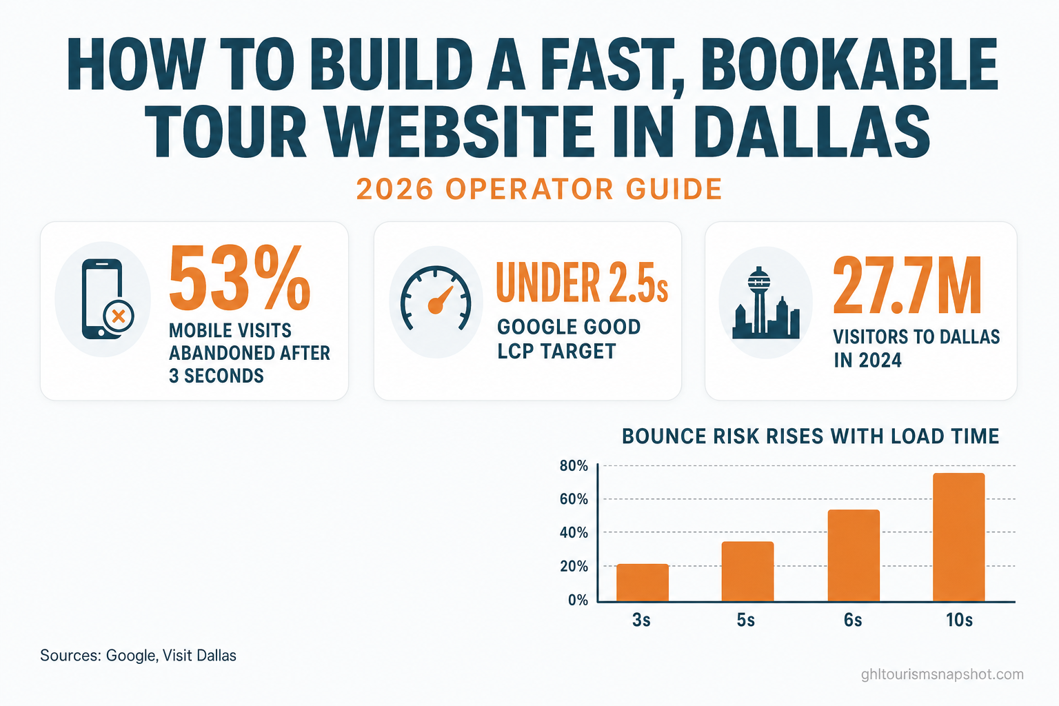 Infographic titled 'How to Build a Fast, Bookable Tour Website in Dallas' showing key stats — 53% of mobile visits abandoned after 3 seconds, Google's good LCP under 2.5 seconds, and 27.7 million visitors to Dallas in 2024 — in deep teal and warm amber brand colors