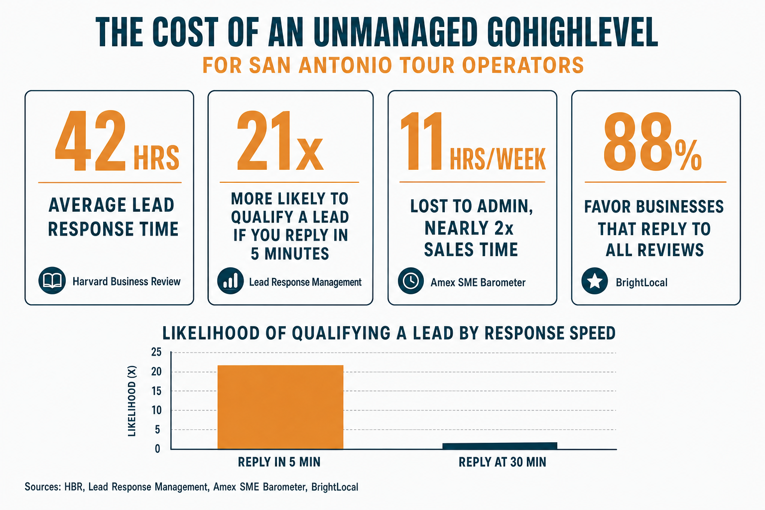 Infographic titled 'The Cost of an Unmanaged GoHighLevel' for San Antonio tour operators, showing four sourced stats: 42-hour average lead response time (HBR), 21x more likely to qualify a lead when you reply in 5 minutes (Lead Response Management), 11 hours a week lost to admin (Amex SME Barometer), and 88% of consumers favor businesses that reply to all reviews (BrightLocal), with a small bar chart and source footnote