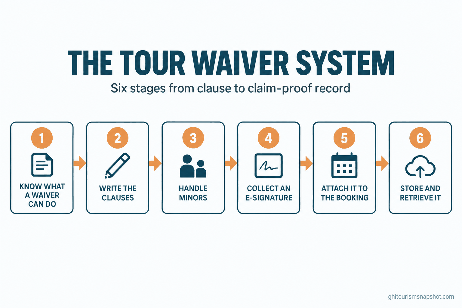 Numbered flow diagram titled The Tour Waiver System, showing six stages from left to right: 1 Know what a waiver can do, 2 Write the clauses that hold up, 3 Handle minors, 4 Collect a legal e-signature, 5 Attach it to the booking, 6 Store and retrieve it, in deep teal and warm amber brand colors
