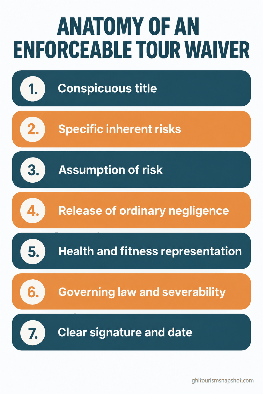 A vertical infographic titled Anatomy of an Enforceable Tour Waiver, listing seven labeled parts from top to bottom: conspicuous title, specific inherent risks, assumption of risk, release of ordinary negligence, health and fitness representation plus media release, governing law and severability, and a clear signature and date, in deep teal and warm amber brand colors