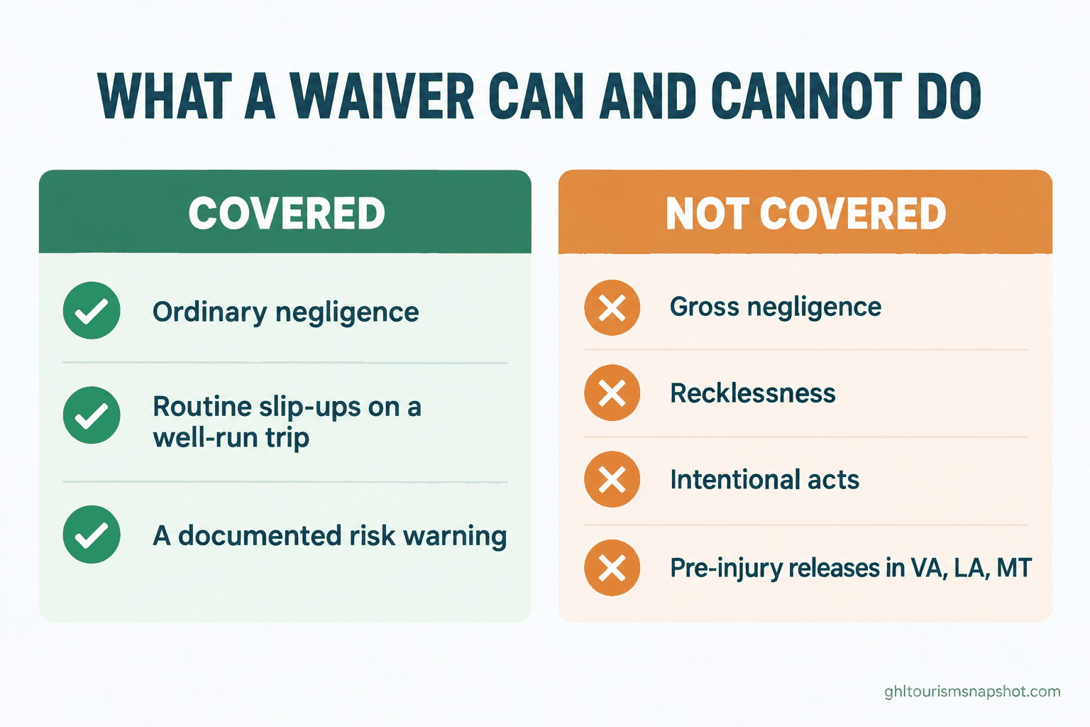 A do and do-not comparison slide titled What a Waiver Can and Cannot Do, with a green left column headed Covered listing ordinary negligence, routine slip-ups, and a signed risk warning, and a red right column headed Not covered listing gross negligence, recklessness, intentional acts, and pre-injury releases in Virginia, Louisiana, and Montana, in deep teal and warm amber brand colors
