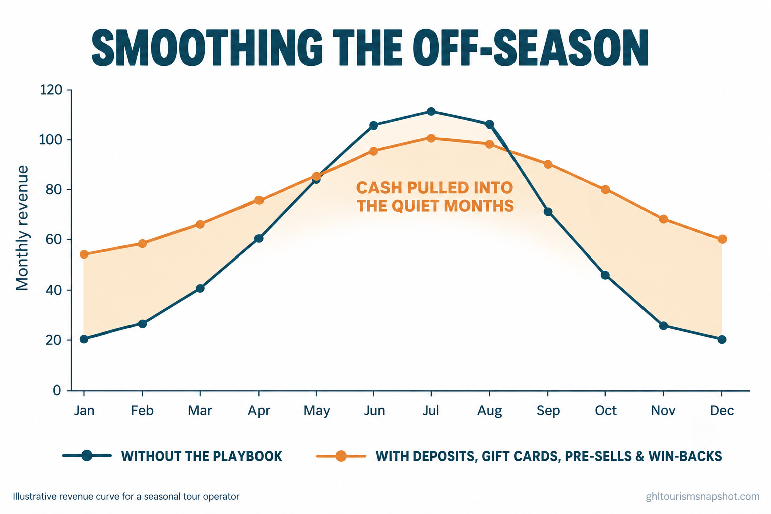 Line chart titled Smoothing the off-season, showing a tour operator revenue curve with a deep winter trough and a second higher line where deposits, gift cards, pre-sells and win-backs lift the off-season months, in deep teal and warm amber brand colors