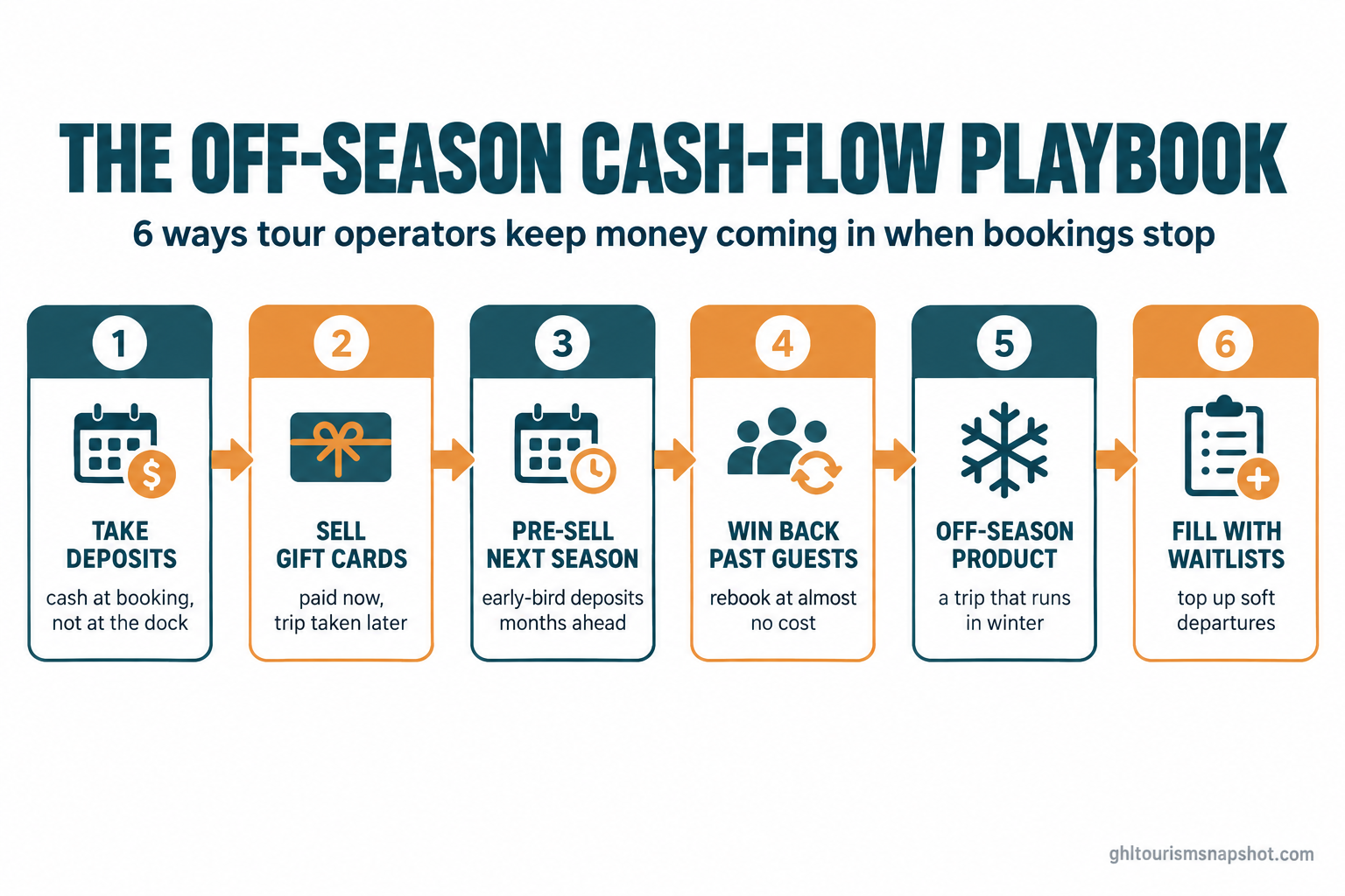 Flow diagram titled The Off-Season Cash-Flow Playbook showing six numbered levers left to right: 1 Take deposits, 2 Sell gift cards, 3 Pre-sell next season, 4 Win back past guests, 5 Build an off-season product, 6 Fill with waitlists, in deep teal and warm amber brand colors