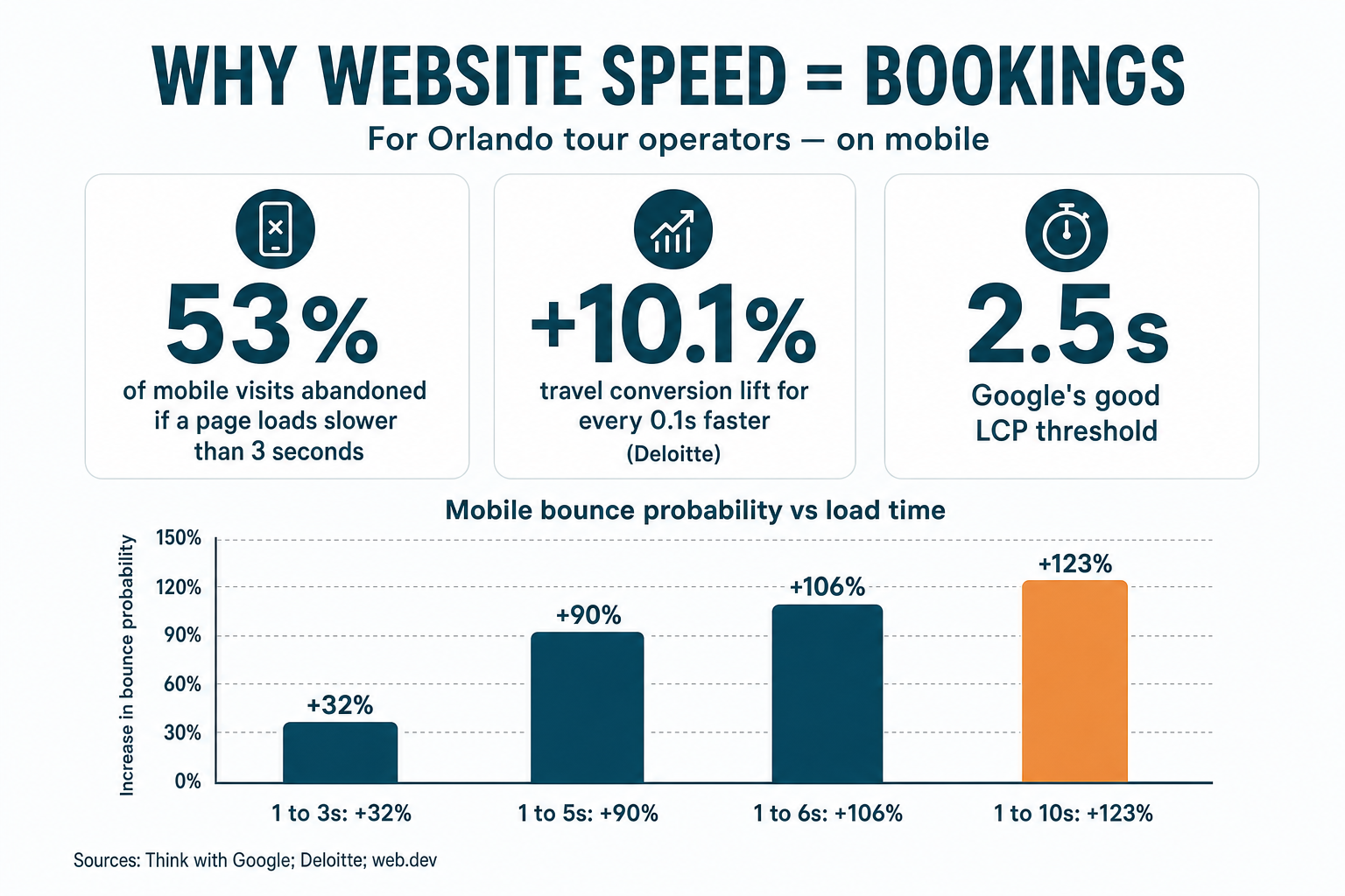 Infographic titled 'Why website speed = bookings' for Orlando tour operators, showing 53% of mobile visits abandoned after 3 seconds, a +10.1% travel conversion lift per 0.1s faster (Deloitte), Google's 2.5s good LCP threshold, and a bar chart of mobile bounce probability rising +32% to +123% as load time grows