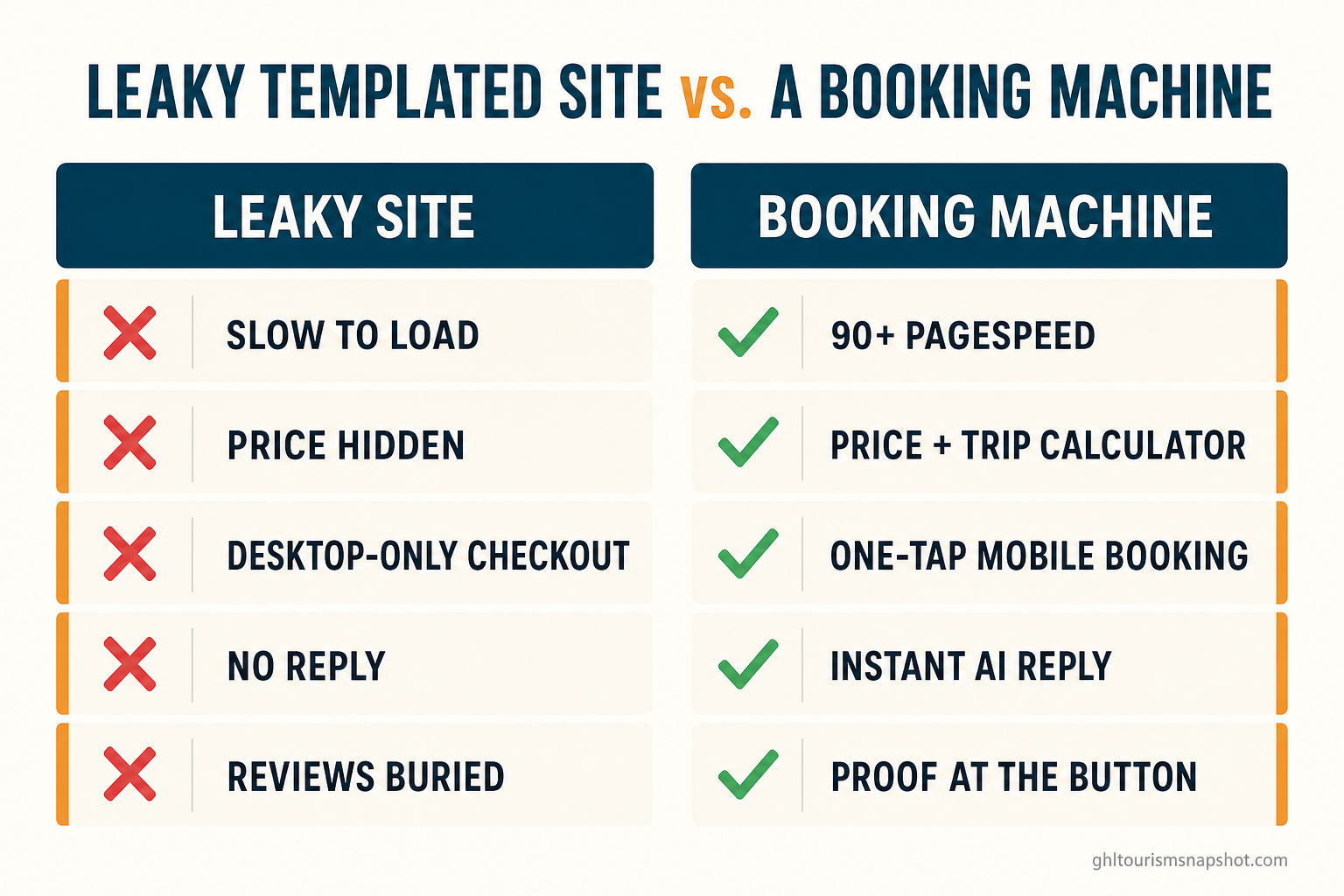 Two-column comparison slide titled 'Leaky templated site vs. a booking machine' with red-cross rows (slow load, price hidden, desktop-only checkout, no reply, reviews buried) versus green-check rows (90+ PageSpeed, price and trip calculator, one-tap mobile booking, instant AI reply, proof at the button), in deep teal and warm amber