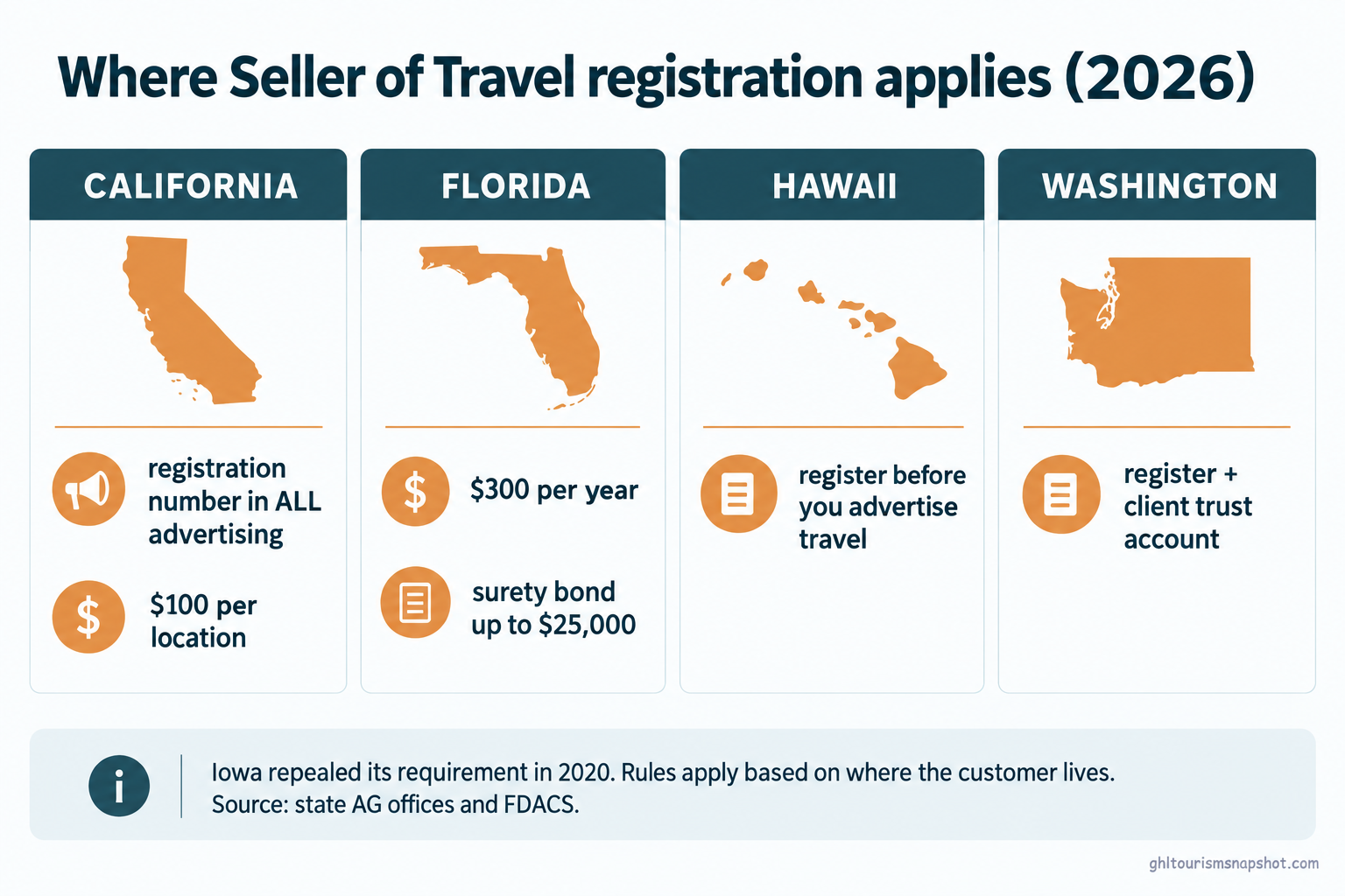 Reference slide titled Where Seller of Travel registration applies in 2026, showing four state cards: California requires the registration number in all advertising and $100 per location, Florida $300 per year with a surety bond up to $25,000, Hawaii register before advertising, Washington register plus a client trust account, in deep teal and warm amber brand colors