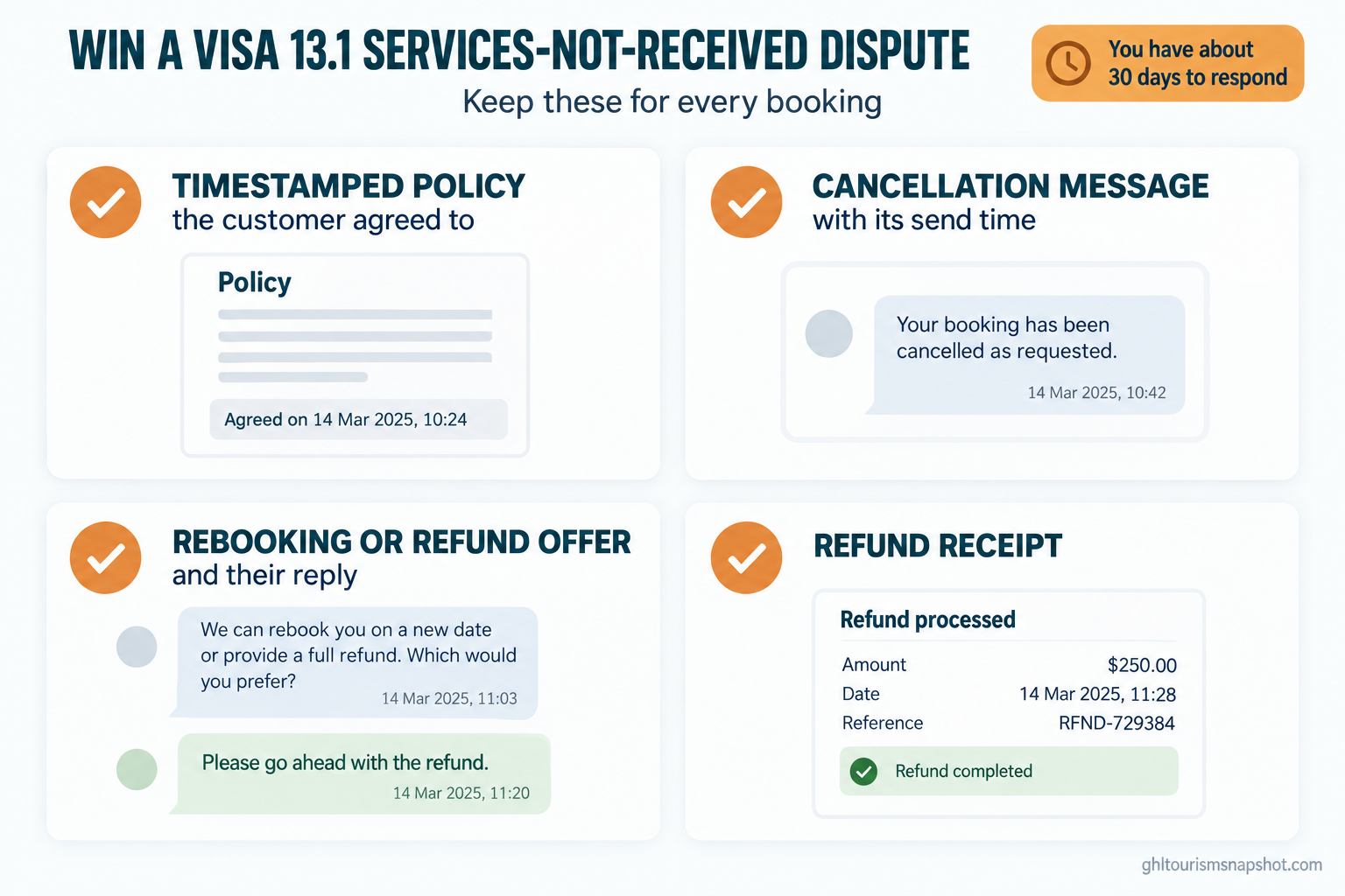 Reference panel titled Win a Visa 13.1 services-not-received dispute, listing four documents to keep for every booking: the timestamped policy the customer agreed to, the cancellation message with its send time, the rebooking or refund offer and their response, and the refund receipt, with a note that the merchant has about 30 days to respond, in deep teal and warm amber brand colors