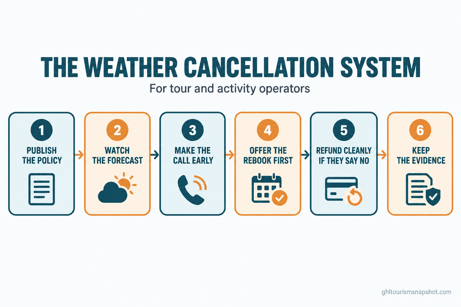 Numbered flow diagram titled The Weather Cancellation System, showing six stages from left to right: 1 Publish the policy, 2 Watch the forecast, 3 Make the call early, 4 Offer the rebook first, 5 Refund cleanly if they say no, 6 Keep the evidence, in deep teal and warm amber brand colors