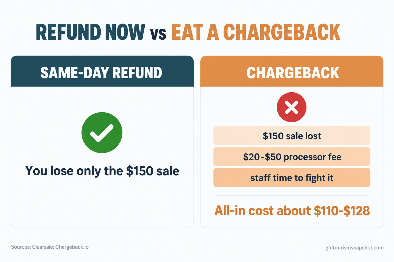 Comparison slide titled Refund now vs eat a chargeback, showing a left column for a same-day refund of a $150 tour losing just the $150 sale, and a right column for a chargeback losing the $150 sale plus a $20 to $50 processor fee plus staff time for an all-in cost near $110 to $128, in deep teal and warm amber brand colors